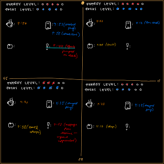 Data collection over a one-hour long work session